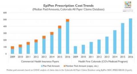 Epi-Pen prescription cost trends report cover