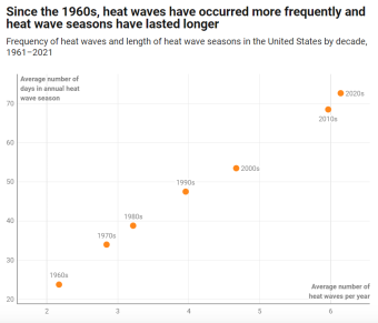 Extreme heat graph