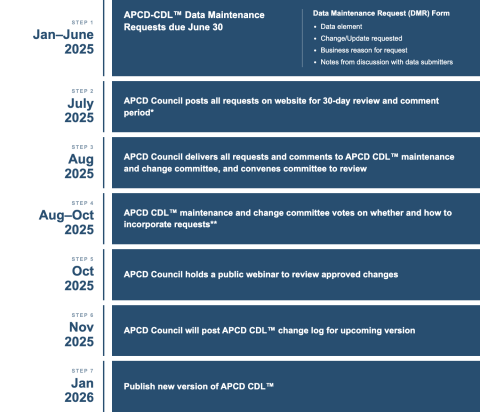 APCD-CDL Maintenance and Change Process